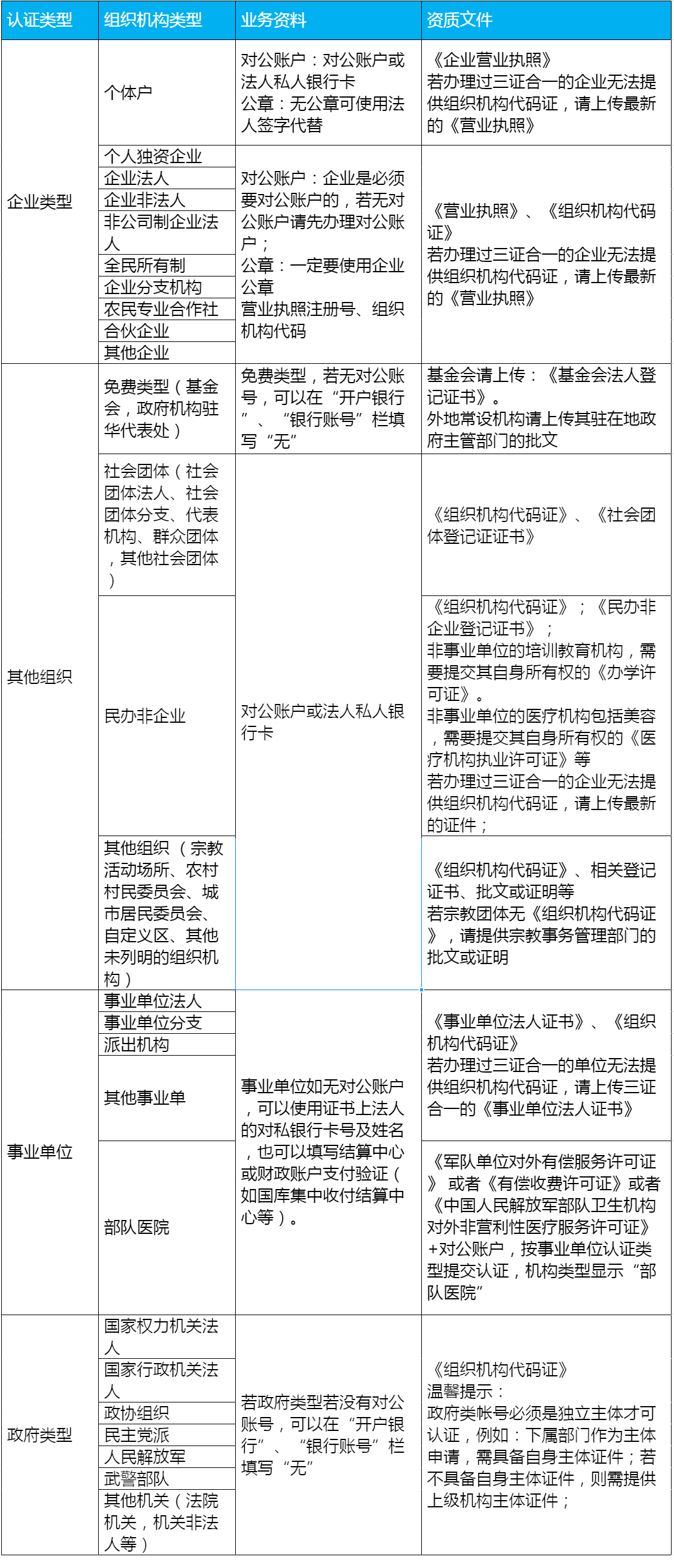 企業(yè)微信認(rèn)證需要準(zhǔn)備什么資料